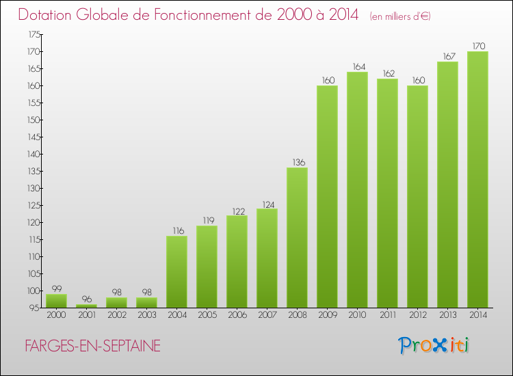 Evolution du montant de la Dotation Globale de Fonctionnement pour la commune de FARGES-EN-SEPTAINE de 2000 à 2014 Evolution du montant de la Dotation Globale de Fonctionnement pour FARGES-EN-SEPTAINE de 2000 à 2014