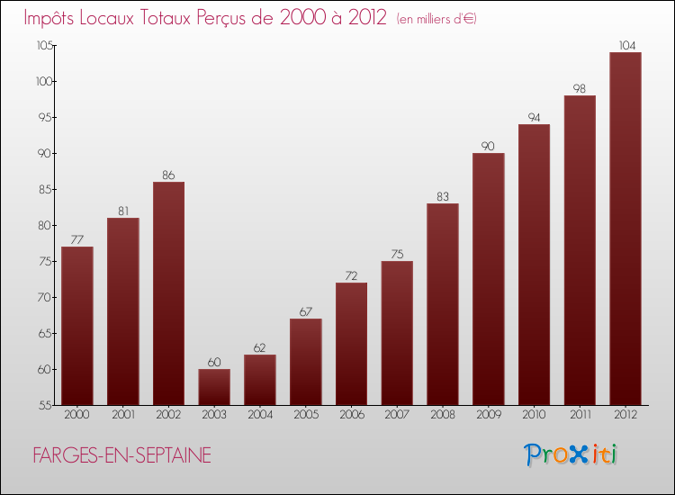 Evolution des Impôts Locaux pour la commune de FARGES-EN-SEPTAINE de 2000 à 2012 Evolution des Impôts Locaux pour FARGES-EN-SEPTAINE de 2000 à 2012