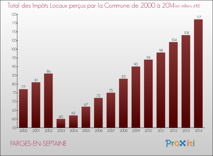Evolution des Impôts Locaux pour la commune de FARGES-EN-SEPTAINE de 2000 à 2014 Evolution des Impôts Locaux pour FARGES-EN-SEPTAINE de 2000 à 2014