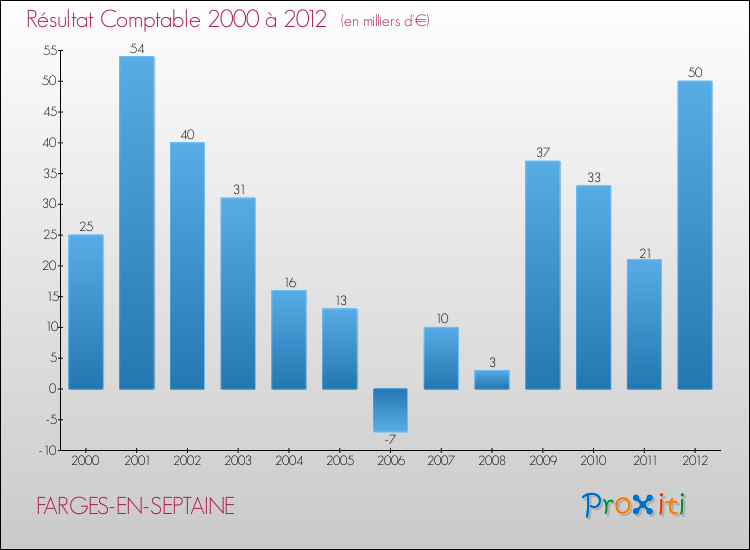 Evolution du résultat comptable pour la commune de FARGES-EN-SEPTAINE de 2000 à 2012 Evolution du résultat comptable pour FARGES-EN-SEPTAINE de 2000 à 2012