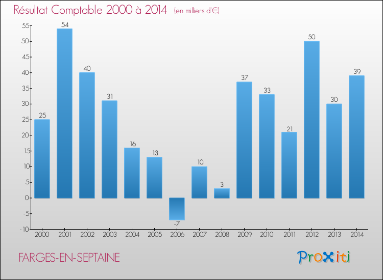 Evolution du résultat comptable pour la commune de FARGES-EN-SEPTAINE de 2000 à 2014 Evolution du résultat comptable pour FARGES-EN-SEPTAINE de 2000 à 2014