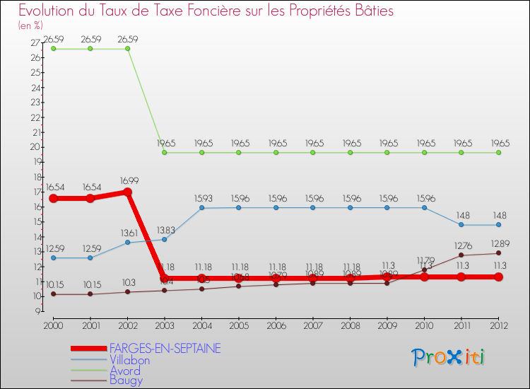 Evolution du taux de la taxe foncière sur le bati pour FARGES-EN-SEPTAINE et les communes proches de 2000 à 2012 Comparaison des taux de taxe foncière sur le bati pour FARGES-EN-SEPTAINE et les communes voisines de 2000 à 2012