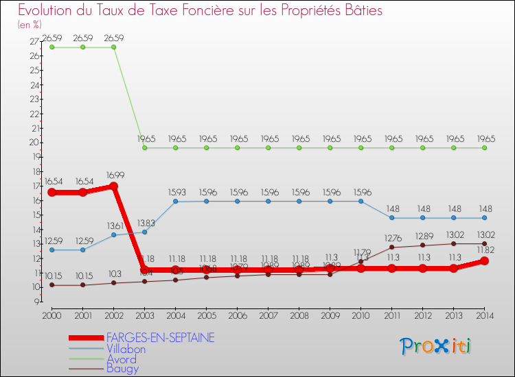 Evolution du taux de la taxe foncière sur le bati pour FARGES-EN-SEPTAINE et les communes proches de 2000 à 2014 Comparaison des taux de taxe foncière sur le bati pour FARGES-EN-SEPTAINE et les communes voisines de 2000 à 2014