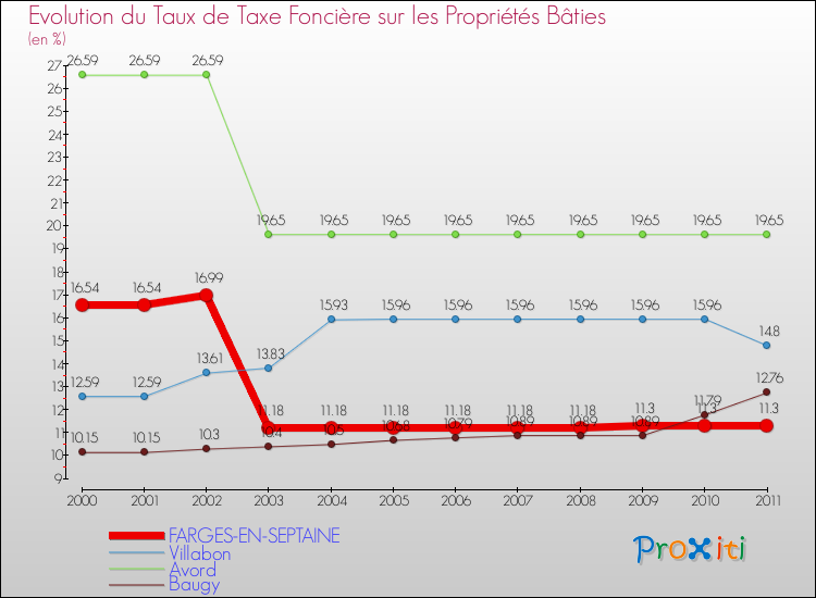 Evolution du taux de la taxe foncière sur le bati pour FARGES-EN-SEPTAINE et les communes proches Comparaison des taux de taxe foncière sur le bati pour FARGES-EN-SEPTAINE et les communes voisines