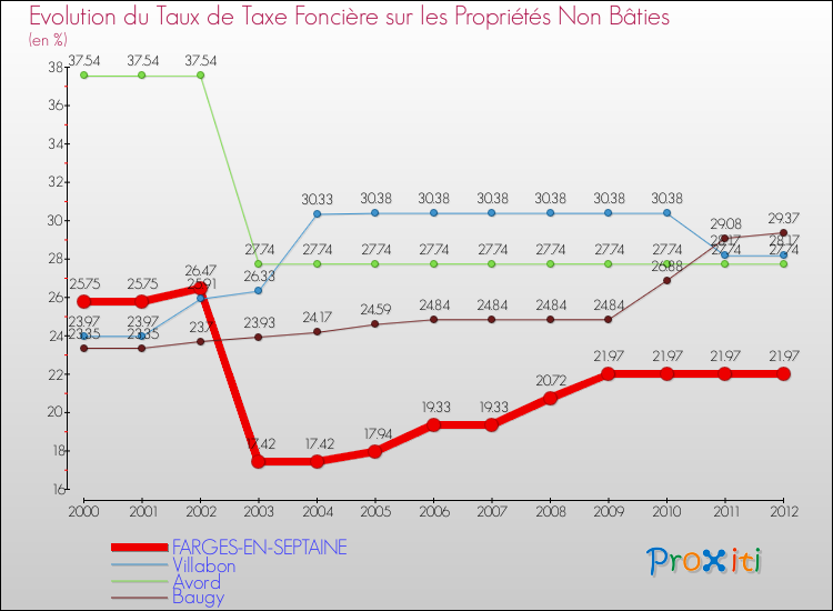 Evolution du taux de la taxe foncière sur les immeubles et terrains non batis pour FARGES-EN-SEPTAINE et les communes proches de 2000 à 2012 Comparaison des taux de la taxe foncière sur les immeubles et terrains non batis pour FARGES-EN-SEPTAINE et les communes voisines de 2000 à 2012