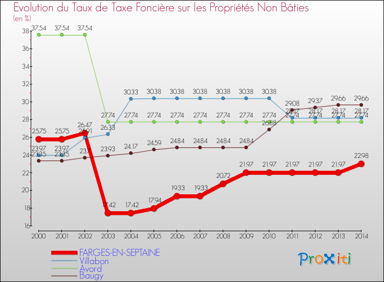 Evolution du taux de la taxe foncière sur les immeubles et terrains non batis pour FARGES-EN-SEPTAINE et les communes proches de 2000 à 2014 Comparaison des taux de la taxe foncière sur les immeubles et terrains non batis pour FARGES-EN-SEPTAINE et les communes voisines de 2000 à 2014