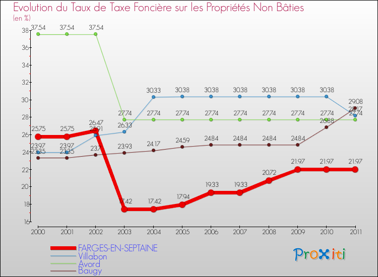 Evolution du taux de la taxe foncière sur les immeubles et terrains non batis pour FARGES-EN-SEPTAINE et les communes proches Comparaison des taux de la taxe foncière sur les immeubles et terrains non batis pour FARGES-EN-SEPTAINE et les communes voisines