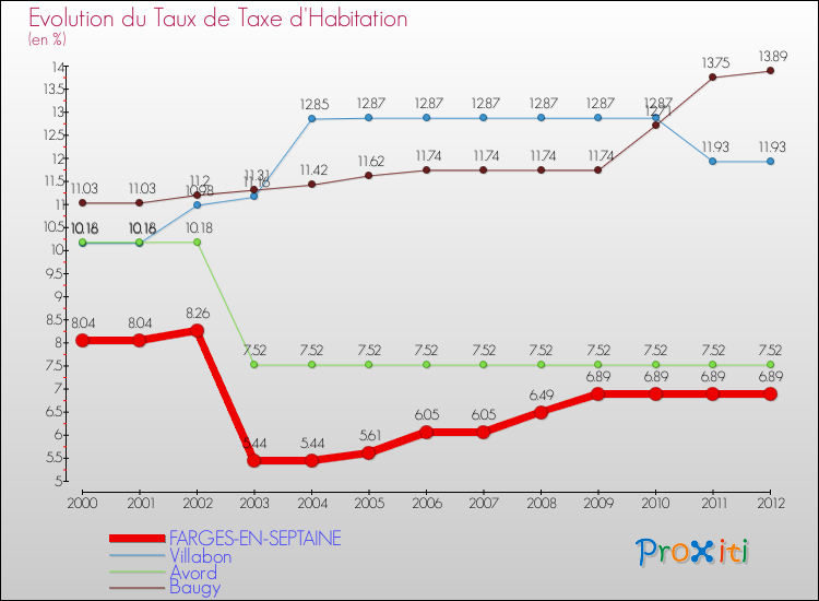 Evolution du taux de la taxe d'habitation pour FARGES-EN-SEPTAINE et les communes proches Comparaison des taux de la taxe d'habitation pour FARGES-EN-SEPTAINE et les communes voisines