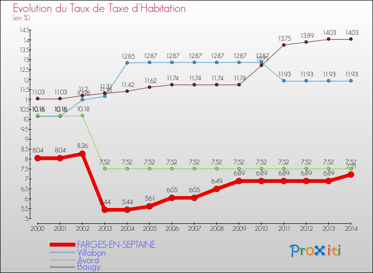 Evolution du taux de la taxe d'habitation pour FARGES-EN-SEPTAINE et les communes proches de 2000 à 2014 Comparaison des taux de la taxe d'habitation pour FARGES-EN-SEPTAINE et les communes voisines de 2000 à 2014