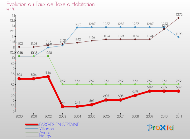 Evolution du taux de la taxe d'habitation pour FARGES-EN-SEPTAINE et les communes proches Comparaison des taux de la taxe d'habitation pour FARGES-EN-SEPTAINE et les communes voisines