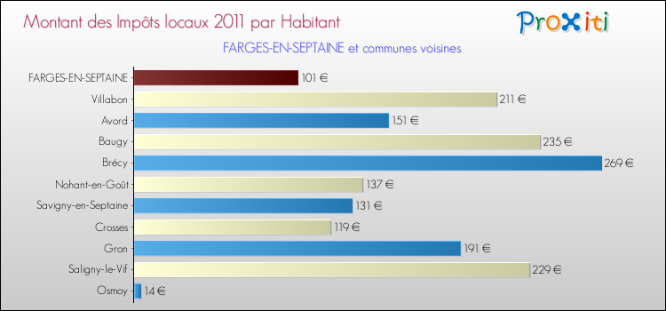 Montant des impôts locaux par Habitant pour FARGES-EN-SEPTAINE et les communes proches Comparaison des impôts locaux par habitant pour FARGES-EN-SEPTAINE et les communes voisines