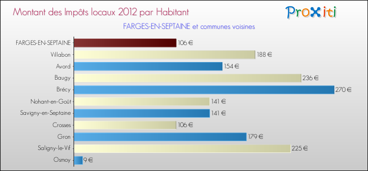 Montant des impôts locaux par Habitant pour FARGES-EN-SEPTAINE et les communes proches Comparaison des impôts locaux par habitant pour FARGES-EN-SEPTAINE et les communes voisines