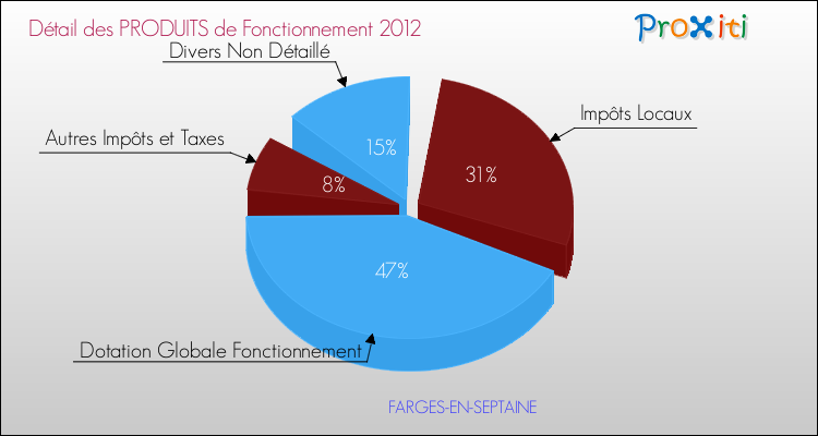 Décomposition du Budget de Fonctionnement 2012 de la commune de FARGES-EN-SEPTAINE Budget de Fonctionnement 2012 pour la commune de FARGES-EN-SEPTAINE