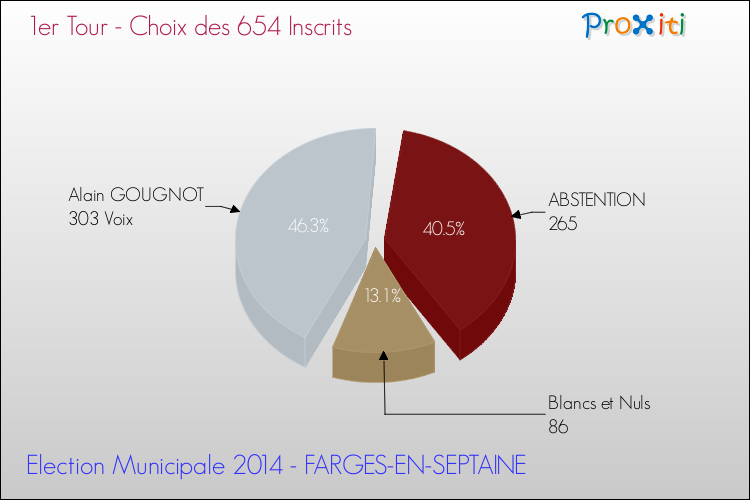 Résultats par rapport aux inscrits au 1er Tour des Elections Municipales 2014 de la commune de FARGES-EN-SEPTAINE Elections Municipales 2014 - Résultats par rapport aux inscrits au 1er Tour pour la commune de FARGES-EN-SEPTAINE