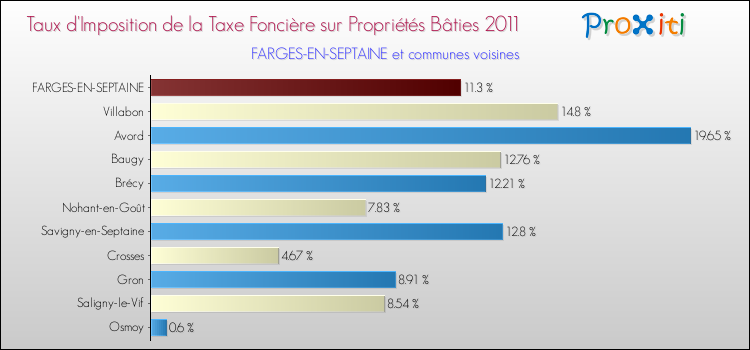 Taux d'imposition de la taxe foncière sur le bati 2011 pour FARGES-EN-SEPTAINE et les communes proches Comparaison des taux d'imposition de la taxe foncière sur le bati 2011 pour FARGES-EN-SEPTAINE et les communes voisines
