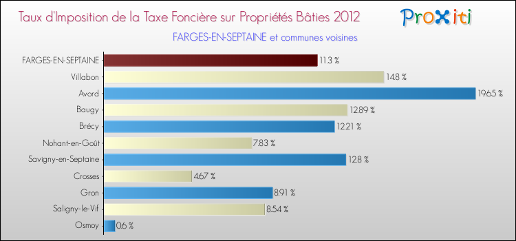 Taux d'imposition de la taxe foncière sur le bati 2012 pour FARGES-EN-SEPTAINE et les communes proches Comparaison des taux d'imposition de la taxe foncière sur le bati 2012 pour FARGES-EN-SEPTAINE et les communes voisines