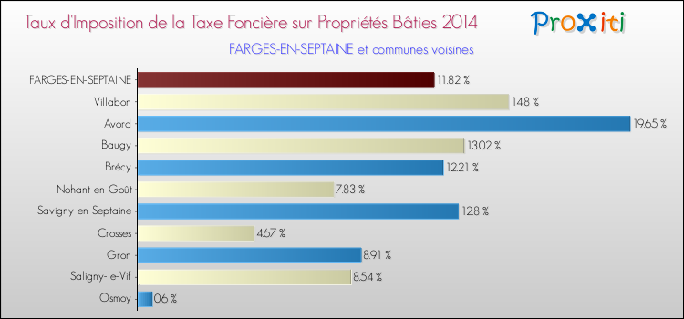 Taux d'imposition de la taxe foncière sur le bati 2014 pour FARGES-EN-SEPTAINE et les communes proches Comparaison des taux d'imposition de la taxe foncière sur le bati 2014 pour FARGES-EN-SEPTAINE et les communes voisines