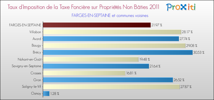 Taux d'imposition de la taxe foncière sur les immeubles et terrains non batis 2011 pour FARGES-EN-SEPTAINE et les communes proches Comparaison des taux d'imposition de la taxe foncière sur les immeubles et terrains non batis 2011 pour FARGES-EN-SEPTAINE et les communes voisines