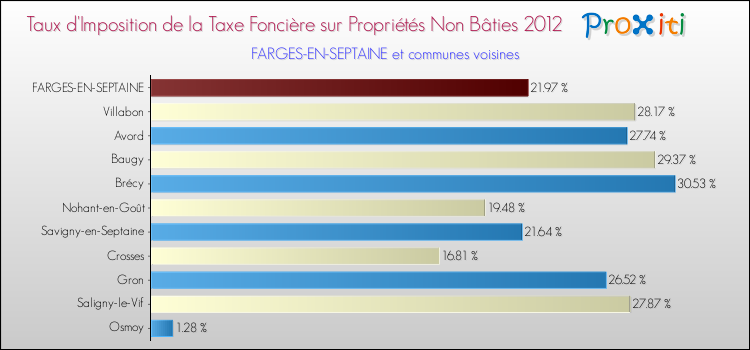 Taux d'imposition de la taxe foncière sur les immeubles et terrains non batis 2012 pour FARGES-EN-SEPTAINE et les communes proches Comparaison des taux d'imposition de la taxe foncière sur les immeubles et terrains non batis 2012 pour FARGES-EN-SEPTAINE et les communes voisines