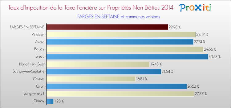 Taux d'imposition de la taxe foncière sur les immeubles et terrains non batis 2014 pour FARGES-EN-SEPTAINE et les communes proches Comparaison des taux d'imposition de la taxe foncière sur les immeubles et terrains non batis 2014 pour FARGES-EN-SEPTAINE et les communes voisines