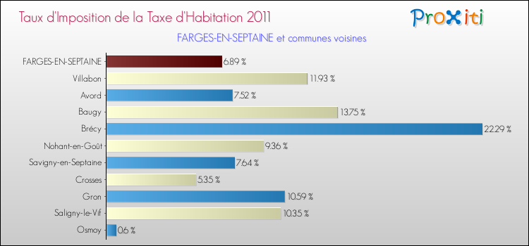 Taux d'imposition de la taxe d'habitation 2011 pour FARGES-EN-SEPTAINE et les communes proches Comparaison des taux d'imposition de la taxe d'habitation 2011 pour FARGES-EN-SEPTAINE et les communes voisines