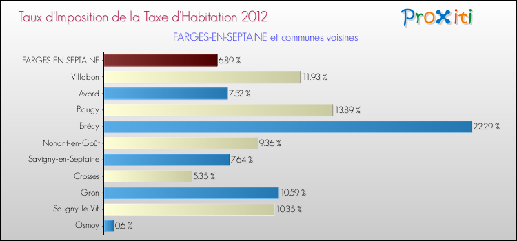 Taux d'imposition de la taxe d'habitation 2012 pour FARGES-EN-SEPTAINE et les communes proches Comparaison des taux d'imposition de la taxe d'habitation 2012 pour FARGES-EN-SEPTAINE et les communes voisines