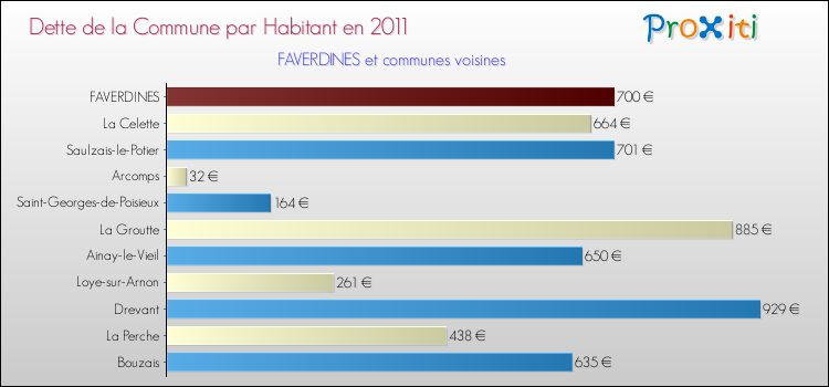 Dette par habitant de la commune en 2011 pour FAVERDINES et les communes proches Comparaison de la dette par habitant de la commune en 2011 pour FAVERDINES et les communes voisines