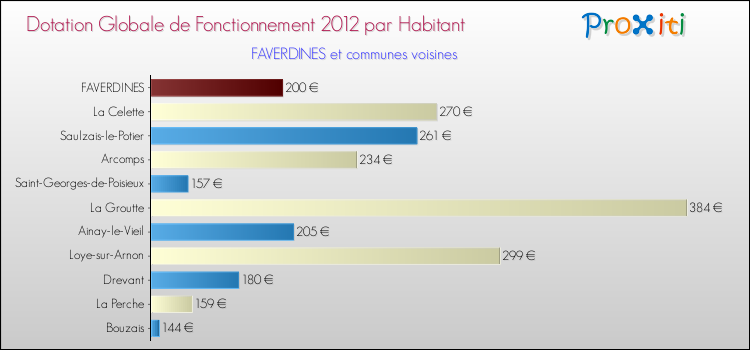 Montant des dotations globales de fonctionnement DGF par Habitant pour FAVERDINES et les communes proches Comparaison des des dotations globales de fonctionnement DGF par habitant pour FAVERDINES et les communes voisines