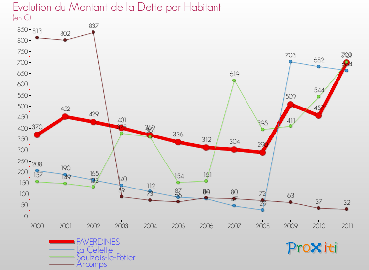 Evolution de la dette par habitant pour la commune de FAVERDINES et les communes proches Comparaison de la dette par habitant pour FAVERDINES et les communes voisines