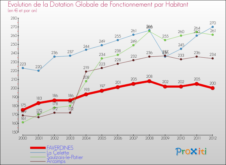 Evolution et montant de la dotation globale de fonctionnement par Habitant pour FAVERDINES et les communes proches Comparaison des dotations globales de fonctionnement par habitant pour FAVERDINES et les communes voisines