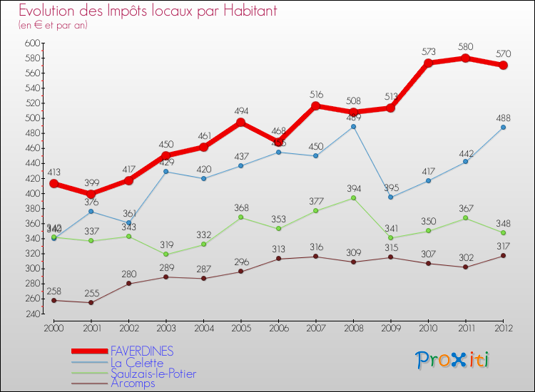 Evolution et montant des impôts locaux par Habitant pour FAVERDINES et les communes proches Comparaison des impôts locaux par habitant pour FAVERDINES et les communes voisines