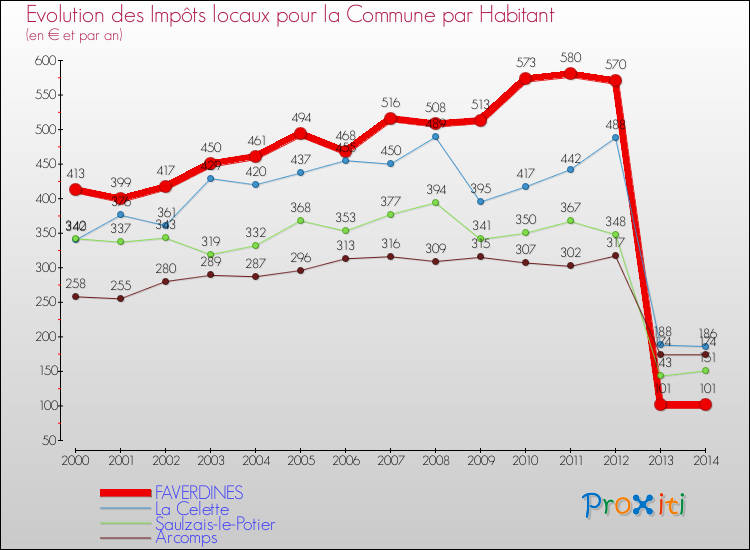Evolution et montant des impôts locaux par Habitant pour FAVERDINES et les communes proches de 2000 à 2014 Comparaison des impôts locaux par habitant pour FAVERDINES et les communes voisines de 2000 à 2014