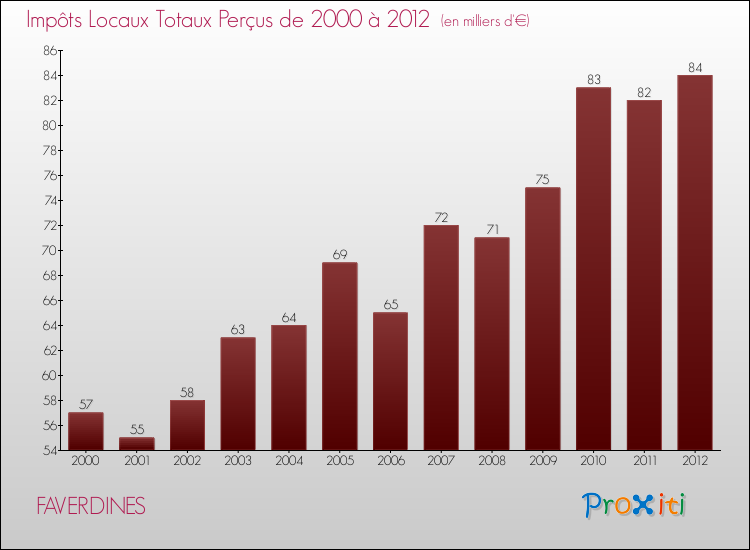 Evolution des Impôts Locaux pour la commune de FAVERDINES de 2000 à 2012 Evolution des Impôts Locaux pour FAVERDINES de 2000 à 2012
