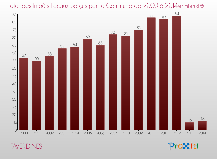 Evolution des Impôts Locaux pour la commune de FAVERDINES de 2000 à 2014 Evolution des Impôts Locaux pour FAVERDINES de 2000 à 2014