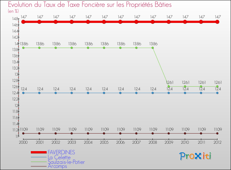 Evolution du taux de la taxe foncière sur le bati pour FAVERDINES et les communes proches de 2000 à 2012 Comparaison des taux de taxe foncière sur le bati pour FAVERDINES et les communes voisines de 2000 à 2012