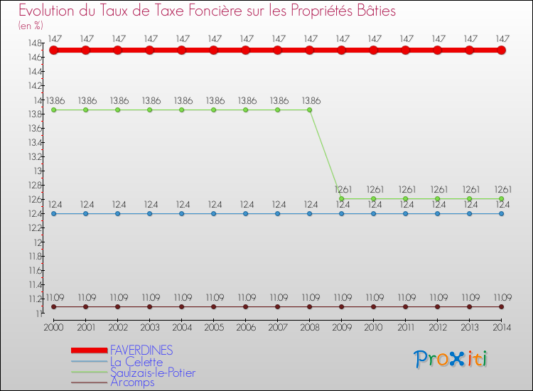 Evolution du taux de la taxe foncière sur le bati pour FAVERDINES et les communes proches de 2000 à 2014 Comparaison des taux de taxe foncière sur le bati pour FAVERDINES et les communes voisines de 2000 à 2014