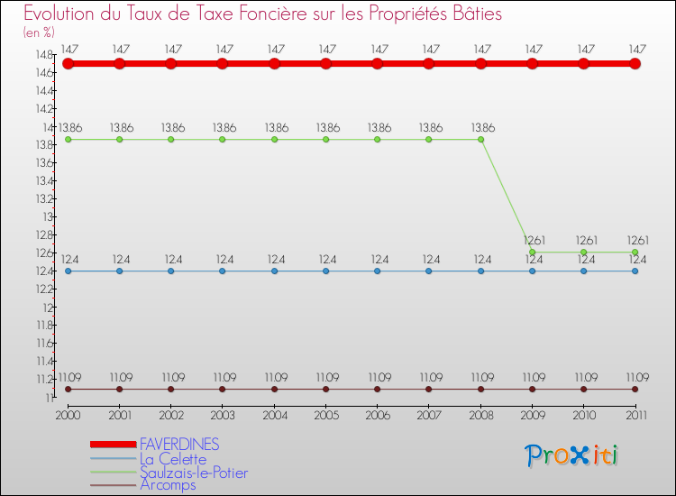 Evolution du taux de la taxe foncière sur le bati pour FAVERDINES et les communes proches Comparaison des taux de taxe foncière sur le bati pour FAVERDINES et les communes voisines