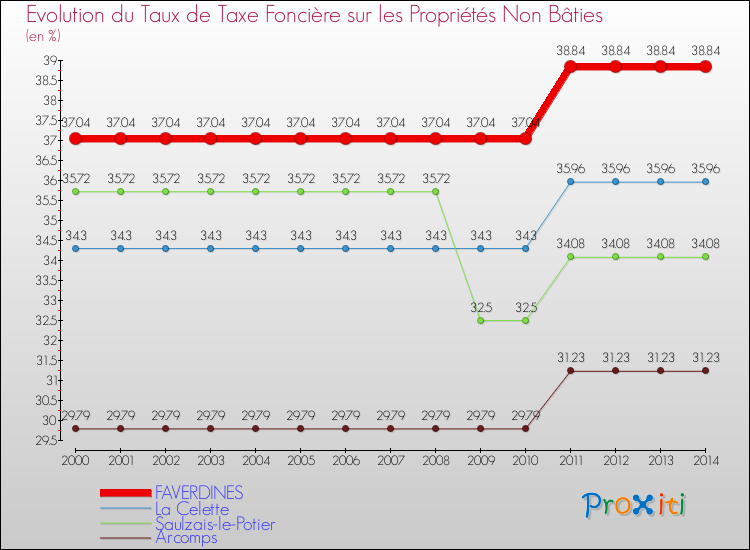 Evolution du taux de la taxe foncière sur les immeubles et terrains non batis pour FAVERDINES et les communes proches de 2000 à 2014 Comparaison des taux de la taxe foncière sur les immeubles et terrains non batis pour FAVERDINES et les communes voisines de 2000 à 2014