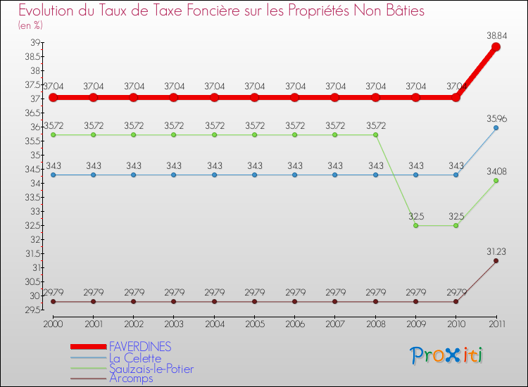 Evolution du taux de la taxe foncière sur les immeubles et terrains non batis pour FAVERDINES et les communes proches Comparaison des taux de la taxe foncière sur les immeubles et terrains non batis pour FAVERDINES et les communes voisines