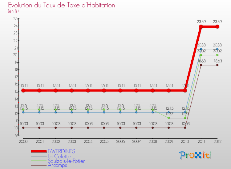 Evolution du taux de la taxe d'habitation pour FAVERDINES et les communes proches Comparaison des taux de la taxe d'habitation pour FAVERDINES et les communes voisines