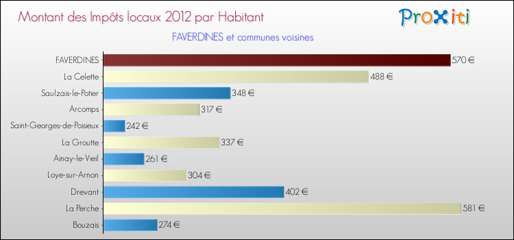 Montant des impôts locaux par Habitant pour FAVERDINES et les communes proches Comparaison des impôts locaux par habitant pour FAVERDINES et les communes voisines