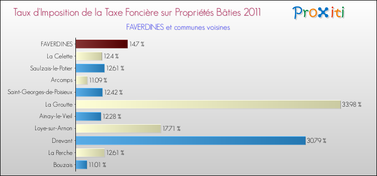 Taux d'imposition de la taxe foncière sur le bati 2011 pour FAVERDINES et les communes proches Comparaison des taux d'imposition de la taxe foncière sur le bati 2011 pour FAVERDINES et les communes voisines