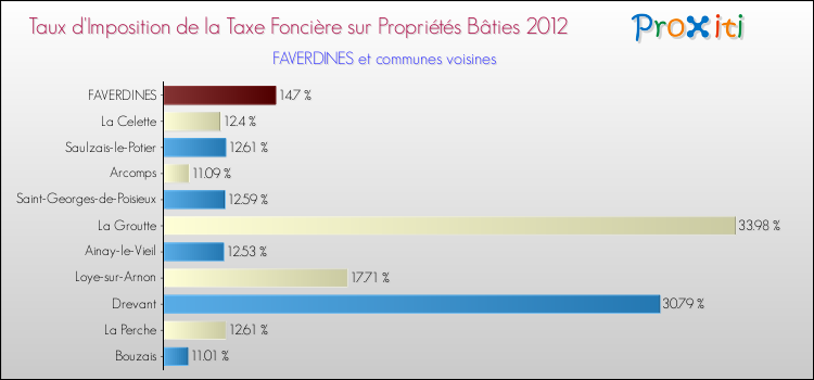 Taux d'imposition de la taxe foncière sur le bati 2012 pour FAVERDINES et les communes proches Comparaison des taux d'imposition de la taxe foncière sur le bati 2012 pour FAVERDINES et les communes voisines