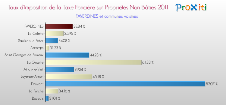 Taux d'imposition de la taxe foncière sur les immeubles et terrains non batis 2011 pour FAVERDINES et les communes proches Comparaison des taux d'imposition de la taxe foncière sur les immeubles et terrains non batis 2011 pour FAVERDINES et les communes voisines