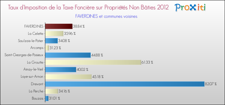Taux d'imposition de la taxe foncière sur les immeubles et terrains non batis 2012 pour FAVERDINES et les communes proches Comparaison des taux d'imposition de la taxe foncière sur les immeubles et terrains non batis 2012 pour FAVERDINES et les communes voisines