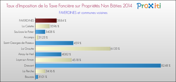 Taux d'imposition de la taxe foncière sur les immeubles et terrains non batis 2014 pour FAVERDINES et les communes proches Comparaison des taux d'imposition de la taxe foncière sur les immeubles et terrains non batis 2014 pour FAVERDINES et les communes voisines