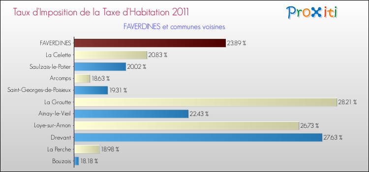 Taux d'imposition de la taxe d'habitation 2011 pour FAVERDINES et les communes proches Comparaison des taux d'imposition de la taxe d'habitation 2011 pour FAVERDINES et les communes voisines