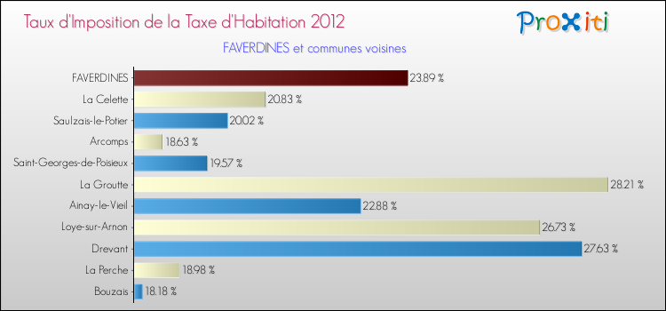 Taux d'imposition de la taxe d'habitation 2012 pour FAVERDINES et les communes proches Comparaison des taux d'imposition de la taxe d'habitation 2012 pour FAVERDINES et les communes voisines