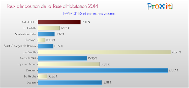 Taux d'imposition de la taxe d'habitation 2014 pour FAVERDINES et les communes proches Comparaison des taux d'imposition de la taxe d'habitation 2014 pour FAVERDINES et les communes voisines