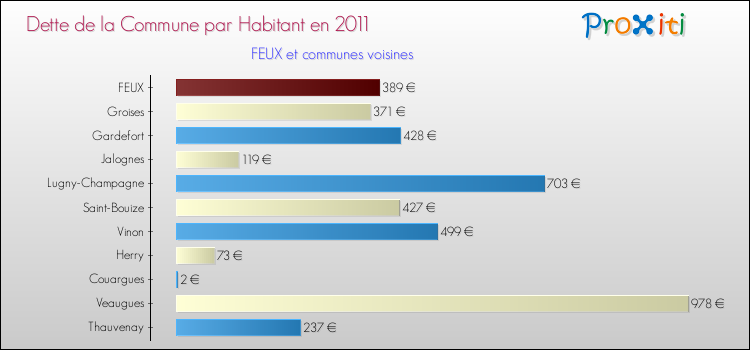 Dette par habitant de la commune en 2011 pour FEUX et les communes proches Comparaison de la dette par habitant de la commune en 2011 pour FEUX et les communes voisines